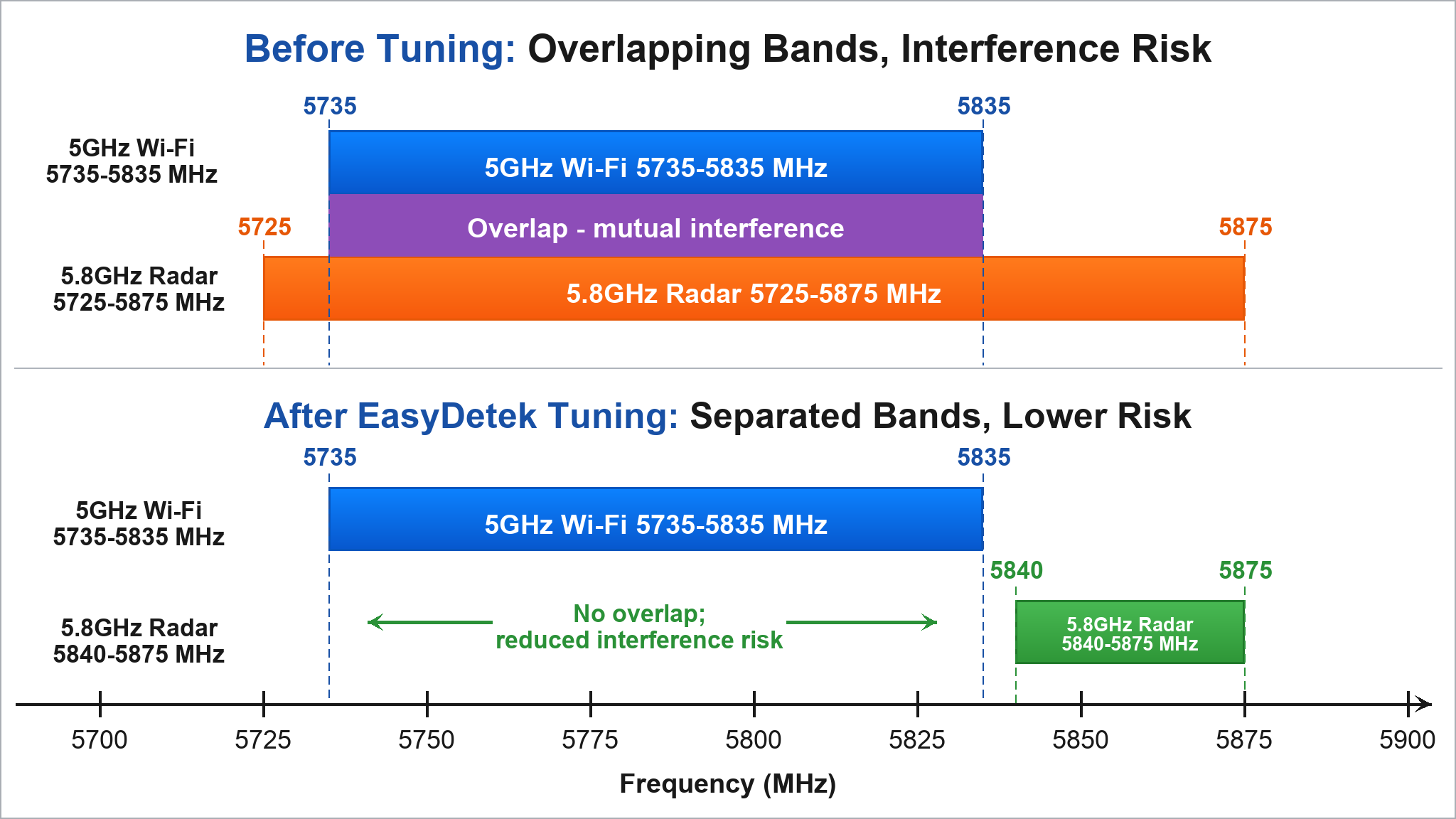 EasyDetek 5.8GHz radar frequency tuning