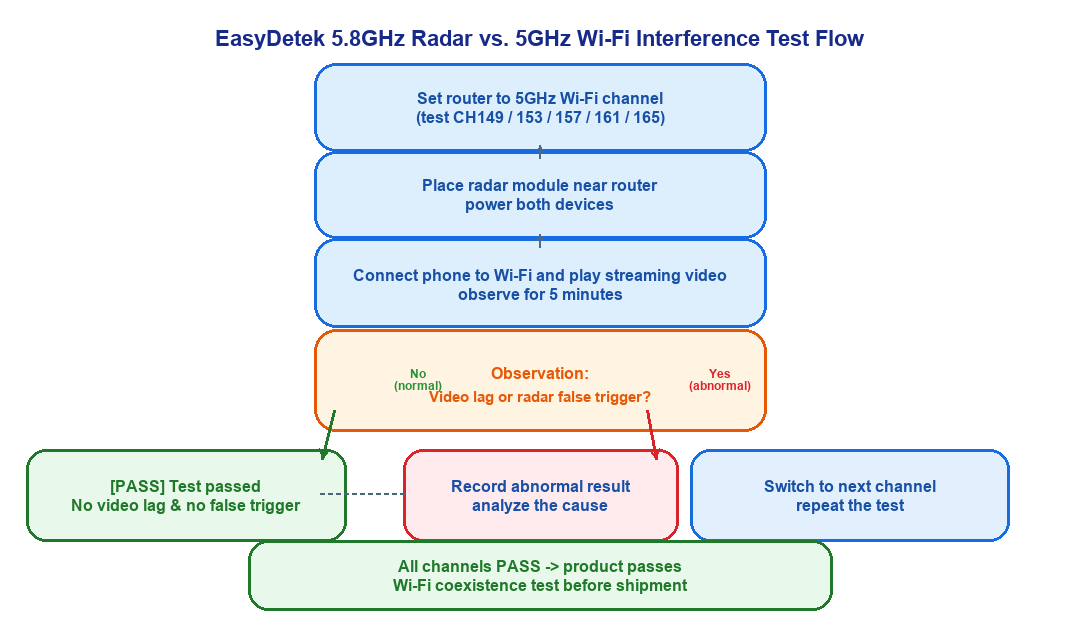EasyDetek 5.8GHz radar Wi-Fi interference test flow